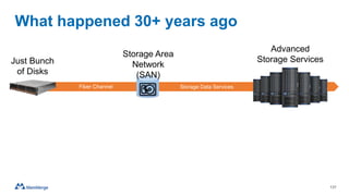 What happened 30+ years ago
137
Just Bunch
of Disks
Storage Area
Network
(SAN)
Advanced
Storage Services
Fiber Channel Storage Data Services
 