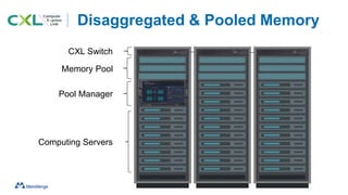 Disaggregated & Pooled Memory
Memory Pool
Computing Servers
Pool Manager
CXL Switch
 