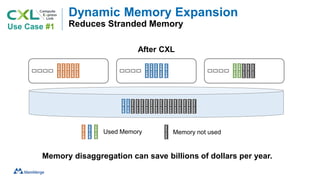 Dynamic Memory Expansion
Reduces Stranded Memory
After CXL
Used Memory Memory not used
Use Case #1
Memory disaggregation can save billions of dollars per year.
 
