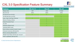 15 | ©2022 Flash Memory Summit. All Rights Reserved.
CXL 3.0 Specification Feature Summary
 