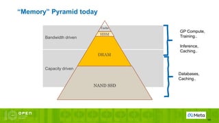 “Memory” Pyramid today
161
Capacity driven
Bandwidth driven
DRAM
NAND SSD
Cache
HBM
Databases,
Caching..
GP Compute,
Training..
Inference,
Caching..
 