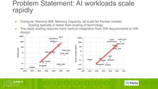 ● Compute, Memory BW, Memory Capacity, all scale for frontier models
○ Scaling typically is faster than scaling of technology
● The rapid scaling requires more vertical integration from SW requirements to HW
design
Problem Statement: AI workloads scale
rapidly
 