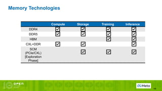 Memory Technologies
168
Compute Storage Training Inference
DDR4
DDR5
HBM
CXL+DDR
SCM
(PCIe/CXL)
[Exploration
Phase]
 