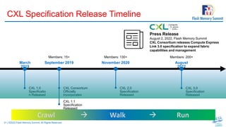 31 | ©2022 Flash Memory Summit. All Rights Reserved.
CXL Specification Release Timeline
March
2019
CXL 1.0
Specificatio
n Released
September 2019
CXL Consortium
Officially
Incorporates
CXL 1.1
Specification
Released
November 2020
CXL 2.0
Specification
Released
August
2022
CXL 3.0
Specification
Released
Press Release
August 2, 2022, Flash Memory Summit
CXL Consortium releases Compute Express
Link 3.0 specification to expand fabric
capabilities and management
Members: 130+
Members: 15+ Members: 200+
 
