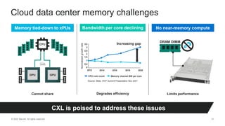 © 2022 Marvell. All rights reserved. 51
Cloud data center memory challenges
CXL is poised to address these issues
Bandwidth per core declining
Normalized
growth
rate
3.5
3
1.5
1
0.5
0
2
2.5
2012 2014 2016 2018 2020
CPU core count Memory channel BW per core
Source: Meta, OCP Summit Presentation Nov 2021
Degrades efficiency
No near-memory compute
DRAM DIMM
Limits performance
Increasing gap
Memory tied-down to xPUs
DRAM
DRAM
DPU
DRAM
DRAM
CPU
GPU
Cannot share
 