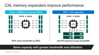 © 2022 Marvell. All rights reserved. 54
CXL memory expanders improve performance
Same capacity with greater bandwidth and utilization
1DPC + CXL expanders
Today: 2 DIMMs per channel (2DPC)
xPU
128GB  256GB
1DPC same bandwidth as 2DPC
xPU
128GB
Use PCI express to open bandwidth
 256GB
 