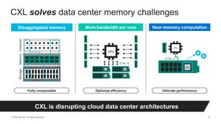 © 2022 Marvell. All rights reserved. 57
Bandwidth per core declining No near-memory compute
Memory tied-down to xPUs
CXL solves data center memory challenges
CXL is disrupting cloud data center architectures
More bandwidth per core
Optimize efficiency
xPU
Memory
Compute
Storage
Fully composable
Disaggregated memory
xPU
Ultimate performance
CXL
Accelerator
Near-memory computation
 