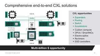 © 2022 Marvell. All rights reserved. 58
Comprehensive end-to-end CXL solutions
 Expanders
 Pooling
 Switch
 Accelerators
 Custom compute
 DPUs / SmartNICs
 Electro-optics
 Re-timers
 SSD controllers
Multi-billion $ opportunity
CXL opportunities
xPU 0 xPU N
…
Re-timer
DPU
CXL
Accelerator
CXL
Expander
CXL
Switch
…
↑ in the box
↓ out of box
Optics
CXL
Pooling
DPU
CXL
Expander
SSD
Cntrl
 