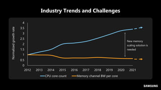 Industry Trends and Challenges
Normalized
growth
rate
0
0.5
1
1.5
2
2.5
3
3.5
4
2012 2013 2014 2015 2016 2017 2018 2019 2020 2021
CPU core count Memory channel BW per core
New memory
scaling solution is
needed
 