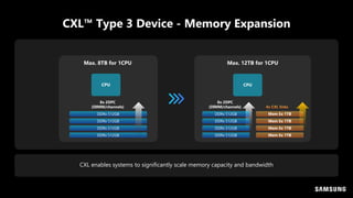 CXL™ Type 3 Device - Memory Expansion
CXL enables systems to significantly scale memory capacity and bandwidth
8x 2DPC
(DIMM/channels)
Max. 8TB for 1CPU
DDRx 512GB
DDRx 512GB
DDRx 512GB
DDRx 512GB
Max. 12TB for 1CPU
DDRx 512GB
DDRx 512GB
DDRx 512GB
DDRx 512GB
Mem Ex 1TB
Mem Ex 1TB
Mem Ex 1TB
Mem Ex 1TB
8x 2DPC
(DIMM/channels)
CPU
CPU
 