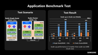Application Benchmark Test
System #1
Redis
DDR5 (32GB)
CXLMem (64GB)
Client
Set
60GB
Get
60GB
System #1
Client
System #2
Ethernet
Redis
DDR5 (32GB)
Redis
DDR5 (32GB)
Redis
DDR5 (32GB)
Cluster
Set
60GB
Get
60GB
vs
Redis Single Node
(DDR+CXL)
Redis Cluster
(DDR x 3)
CXL Link
Test Scenario Test Result
30
455
699
27
496
659
49
172 186
66
173 189
128B 4KB 1MB 128B 4KB 1MB
Set GET
Scale-up vs Scale-out (Redis)
Single Node(DRAM + CXL) 2 Node Cluster(DRAM)
MB/s
Scale-up performance 2.7x better than scale-out (4KB
chunk size)
 