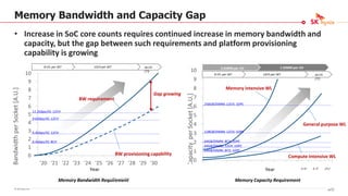 © SK hynix Inc.
Memory Bandwidth and Capacity Gap
• Increase in SoC core counts requires continued increase in memory bandwidth and
capacity, but the gap between such requirements and platform provisioning
capability is growing
0
1
2
3
4
5
6
7
8
9
10
'20 '21 '22 '23 '24 '25 '26 '27 '28 '29 '30
Capacity
per
Socket
[A.U.]
CAP(General Purpose) CAP(Memory Intensive)
2 DIMM per CH 1 DIMM per CH
12CH per SKT
8 CH. per SKT 16 CH
(??)
0
1
2
3
4
5
6
7
8
9
10
'20 '21 '22 '23 '24 '25 '26 '27 '28 '29 '30
Bandwidth
per
Socket
[A.U.]
BW(Intel SKU DIMM 지원 예상)
12CH per SKT
8 CH. per SKT 16 CH
(??)
BW provisioning capability
BW requirement
256GB/DIMM, 12CH, 1DPC
128GB/DIMM, 12CH, 1DPC
64GB/DIMM, 8CH, 2DPC
64GB/DIMM, 8CH, 1DPC
64GB/DIMM, 12CH, 1DPC
6.4Gbps/IO, 12CH
6.4Gbps/IO, 8CH
9.6Gbps/IO, 12CH
11.2Gbps/IO, 12CH
Memory intensive WL
General purpose WL
Compute intensive WL
Year Year
Memory Capacity Requirement
Memory Bandwidth Requirement
Gap growing
83/16
 