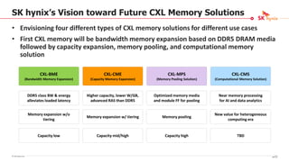 © SK hynix Inc.
SK hynix’s Vision toward Future CXL Memory Solutions
• Envisioning four different types of CXL memory solutions for different use cases
• First CXL memory will be bandwidth memory expansion based on DDR5 DRAM media
followed by capacity expansion, memory pooling, and computational memory
solution
CXL-CMS
(Computational Memory Solution)
CXL-CME
(Capacity Memory Expansion)
CXL-BME
(Bandwidth Memory Expansion)
DDR5 class BW & energy
alleviates loaded latency
Memory expansion w/o
tiering
Capacity low
Higher capacity, lower W/GB,
advanced RAS than DDR5
Memory expansion w/ tiering
Capacity mid/high
Optimized memory media
and module FF for pooling
Memory pooling
Capacity high
Near memory processing
for AI and data analytics
New value for heterogeneous
computing era
TBD
CXL-MPS
(Memory Pooling Solution)
89/16
 