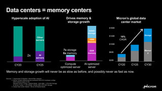 Micron Confidential
Micron Confidential
DDR
memory
HBM
memory
NAND
storage
Compute
optimized server
AI optimized
server
Memor
y
Storage
CY20 CY25 CY30
AI
servers
Other
servers
CY20 CY25
Data centers = memory centers
Micron’s global data
center market
Memory and storage growth will never be as slow as before, and possibly never as fast as now.
Hyperscale adoption of AI
2x
16%
CAGR
7x storage
6x memory
Drives memory &
storage growth
$180B
$140B
$100B
$60B
$20B
Sources: 1. Hyperscale AI Adoption: Internal Bain research
2. Server Content referencing two published AWS EC2 hardware configs:
AWS Instance types 3/1/22
Standard server Config = 256GB DRAM , 0GB HBM, 1.2TB SSD Storage
AI Server Config = 1152 DRAM+ 320GB HBM, 8TB SSD Storage
3. Global Data Center Market = Micron MI Market Model
 