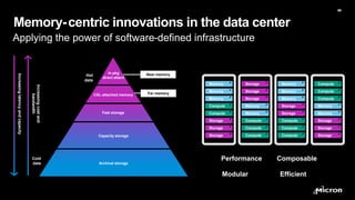 Micron Confidential
Micron Confidential
Memory-centric innovations in the data center
99
99
Applying the power of software-defined infrastructure
Increasing
latency
and
capacity
Increasing
cost
and
bandwidth
Hot
data
Warm
Data
Cold
data
Capacity storage
Fast storage
CXL-attached memory
Archival storage
In-pkg
direct attach
Near memory
Far memory
Compute
Compute
Memory
Memory
Storage
Storage
Storage
Memory
Memory
Memory
Storage
Storage
Compute
Compute
Compute
Storage
Storage
Storage
Memory
Memory
Compute
Compute
Compute
Memory
Memory
Memory
Compute
Compute
Storage
Storage
Storage
Compute
Modular
Composable
Performance
Efficient
 
