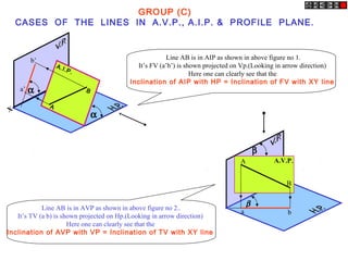X
A.I.P.
GROUP (C)
CASES OF THE LINES IN A.V.P., A.I.P. & PROFILE PLANE.
α
αa’
b’ Line AB is in AIP as shown in above figure no 1.
It’s FV (a’b’) is shown projected on Vp.(Looking in arrow direction)
Here one can clearly see that the
Inclination of AIP with HP = Inclination of FV with XY line
Line AB is in AVP as shown in above figure no 2..
It’s TV (a b) is shown projected on Hp.(Looking in arrow direction)
Here one can clearly see that the
Inclination of AVP with VP = Inclination of TV with XY line
A.V.P.
β
A
B
β
a b
B
A
 