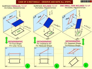 HP
a 1
b 1
c 1
d 1
VP
VP
a’
d’
c’
b’
VP
a’ d’
c’b’
For Fv
ForTv
For F.V.
ForT.V.
ForT.V.
For F.V.
HP
a
b c
d
a1’
d1’ c1’
b1’
HP
a1
b1 c1
d1
CASE OF A RECTANGLE – OBSERVE AND NOTE ALL STEPS.
SURFACE PARALLEL TO HP
PICTORIAL PRESENTATION
SURFACE INCLINED TO HP
PICTORIAL PRESENTATION
ONE SMALL SIDE INCLINED TO VP
PICTORIAL PRESENTATION
ORTHOGRAPHIC
TV-True Shape
FV- Line // to xy
ORTHOGRAPHIC
FV- Inclined to XY
TV- Reduced Shape
ORTHOGRAPHIC
FV- Apparent Shape
TV-Previous Shape
A B C
 