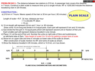 PROBLEM NO.3:- The distance between two stations is 210 km. A passenger train covers this distance
in 7 hours. Construct a plain scale to measure time up to a single minute. RF is 1/200,000 Indicate the distance
traveled by train in 29 minutes.
CONSTRUCTION:-
a) 210 km in 7 hours. Means speed of the train is 30 km per hour ( 60 minutes)
Length of scale = R.F. max. distance per hour
= 1/ 2,00,000 30km
= 15 cm
b) 15 cm length will represent 30 km and 1 hour i.e. 60 minutes.
Draw a line 15 cm long and divide it in 6 equal parts. Each part will represent 5 km and 10 minutes.
c) Sub divide the first part in 10 equal parts,which will represent second unit or fraction of first unit.
Each smaller part will represent distance traveled in one minute.
d) Place ( 0 ) at the end of first unit. Number the units on right side of Zero and subdivisions
on left-hand side of Zero. Take height of scale 5 to 10 mm for getting a proper look of scale.
e) Show km on upper side and time in minutes on lower side of the scale as shown.
After construction of scale mention it’s RF and name of scale as shown.
f) Show the distance traveled in 29 minutes, which is 14.5 km, on it as shown.
PLAIN SCALE
0 10 20 30 40 5010 MINUTESMIN
R.F. = 1/100
PLANE SCALE SHOWING METERS AND DECIMETERS.
KMKM 0 5 10 15 20 255 2.5
DISTANCE TRAVELED IN 29 MINUTES.
14.5 KM
 