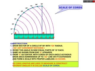 100
200
300
400
500
600
700
800 900
00
0 10 20 4030 7050 60 9080
SCALE OF CORDS
OA
CONSTRUCTION:
1. DRAW SECTOR OF A CIRCLE OF 900
WITH ‘OA’ RADIUS.
( ‘OA’ ANY CONVINIENT DISTANCE )
2. DIVIDE THIS ANGLE IN NINE EQUAL PARTS OF 10 0
EACH.
3. NAME AS SHOWN FROM END ‘A’ UPWARDS.
4. FROM ‘A’ AS CENTER, WITH CORDS OF EACH ANGLE AS RADIUS
DRAW ARCS DOWNWARDS UP TO ‘AO’ LINE OR IT’S EXTENSION
AND FORM A SCALE WITH PROPER LABELING AS SHOWN.
AS CORD LENGTHS ARE USED TO MEASURE & CONSTRUCT
DIFERENT ANGLES IT IS CALLED SCALE OF CORDS.
 