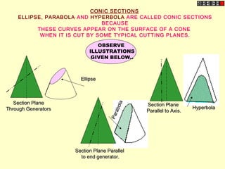 CONIC SECTIONS
ELLIPSE, PARABOLA AND HYPERBOLA ARE CALLED CONIC SECTIONS
BECAUSE
THESE CURVES APPEAR ON THE SURFACE OF A CONE
WHEN IT IS CUT BY SOME TYPICAL CUTTING PLANES.
Section PlaneSection Plane
Through GeneratorsThrough Generators
EllipseEllipse
Section Plane ParallelSection Plane Parallel
to end generator.to end generator.
Parabola
Parabola
Section PlaneSection Plane
Parallel to Axis.Parallel to Axis.
HyperbolaHyperbola
OBSERVE
ILLUSTRATIONS
GIVEN BELOW..
 
