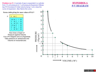 VOLUME:( M3
)
PRESSURE
(Kg/cm2
)
0 1 2 3 4 5 6 7 8 9 10
1
2
3
4
5
6
7
8
9
10
HYPERBOLA
P-V DIAGRAM
Problem no.11: A sample of gas is expanded in a cylinder
from 10 unit pressure to 1 unit pressure.Expansion follows
law PV=Constant.If initial volume being 1 unit, draw the
curve of expansion. Also Name the curve.
Form a table giving few more values of P & V
P V = C
+
10
5
4
2.5
2
1
1
2
2.5
4
5
10
10
10
10
10
10
10
++++++
=
=
=
=
=
=
Now draw a Graph of
Pressure against Volume.
It is a PV Diagram and it is Hyperbola.
Take pressure on vertical axis and
Volume on horizontal axis.
 