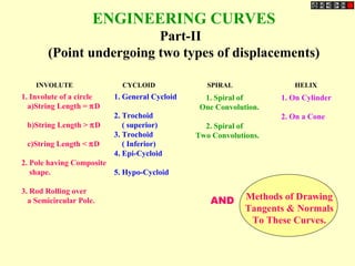 INVOLUTE CYCLOID SPIRAL HELIX
ENGINEERING CURVES
Part-II
(Point undergoing two types of displacements)
1. Involute of a circle
a)String Length = πD
b)String Length > πD
c)String Length < πD
2. Pole having Composite
shape.
3. Rod Rolling over
a Semicircular Pole.
1. General Cycloid
2. Trochoid
( superior)
3. Trochoid
( Inferior)
4. Epi-Cycloid
5. Hypo-Cycloid
1. Spiral of
One Convolution.
2. Spiral of
Two Convolutions.
1. On Cylinder
2. On a Cone
Methods of Drawing
Tangents & Normals
To These Curves.
AND
 