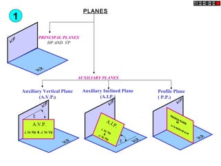 
A.I.P.
⊥ to Vp&∠
to Hp

A.V.P.
⊥ to Hp & ∠ to Vp
PLANES
PRINCIPAL PLANES
HP AND VP
AUXILIARY PLANES
Auxiliary Vertical Plane
(A.V.P.)
Profile Plane
( P.P.)
Auxiliary Inclined Plane
(A.I.P.)
1
 