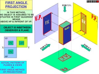FOR T.V.
FOR
S.V. FOR
F.V.
FIRST ANGLE
PROJECTION
IN THIS METHOD,
HE OBJECT IS ASSUMED TO BE
SITUATED IN FIRST QUADRANT
MEANS
ABOVE HP & INFRONT OF VP.
OBJECT IS INBETWEEN
OBSERVER & PLANE.
ACTUAL PATTERN OF
PLANES & VIEWS
IN
FIRST ANGLE METHOD
OF PROJECTIONS
X Y
VP
HP
PP
FV LSV
TV
 