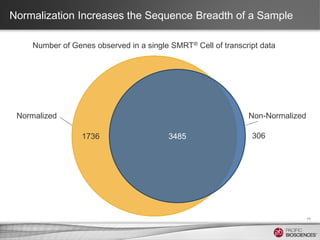 Normalization Increases the Sequence Breadth of a Sample
11
3485
1736
Normalized Non-Normalized
306
Number of Genes observed in a single SMRT® Cell of transcript data
 