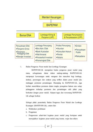 117
1. Badan Pengawas Pasar modal dan Lembaga Keuangan
BAPEPAM-LK merupakan badan pengawas pasar modal yang
mana, sebagaimana diatur dalam undang-undang BAPEPAM-LK
mempunyai kewenangan untuk mengatur dan mencabut bagi lembaga,
institusi, perorangan dan emitem yang terlibat dalam pasar modal jika
melanggar peraturan perundangan. Disamping itu BAPEPAM-LK, juga
berhak menerbitkan peraturan dalam rangka penegakan hukum atas setiap
pelanggaran terhadap peraturan dan perundangan oleh pihak yang
berkaitan dengan pasar modal. Adapun tugas dan wewenang BAPEPAM-
LK sebagai berikut:
Sebagai pihak pemerintah, Badan Pengawas Pasar Modal dan Lembaga
Keuangan (BAPEPAM-LK), antara lain:
a. Melakukan pembinaan
b. Pengaturan
c. Pengawasan sehari-hari kegiatan pasar modal yang bertujuan untuk
mewujudkan kegiatan pasar modal yang teratur, wajar dan efisien
 