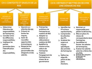CH I: CONTEXTE ET ENJEUX DE LA
RSE
CH II: DÉFINIR ET METTRE EN ŒUVRE
UNE DÉMARCHE RSE
FORMALISER
L’ENGAGEMENT
EN MATIÈRE DE
RSE
IDENTIFIER LES
INTÉRÊTSET
LESGAINS
POTENTIELS
D’UNE
DÉMARCHE
RSE
DÉFINIR LES
RESPONSABILIT
ÉS DE
L’ENTREPRISE
DÉFINIRUNE
STRATÉGIE
DÉPLOYERLA
DÉMARCHE
RSE
1. Déterminer
l’étendue des
responsabilités
de l’entreprise;
2. Concilier entre
les différentes
responsabilités;
3. Impliquer les
parties
prenantes dans
l’identification
des
responsabilités;
1. Répondre aux
attentes des pp;
2. Prévenir et
limiter les
risques;
3. Saisir de
nouvelles
opportunités
économiques;
4. Respecter les
convictions
personnelles des
dirigeants et des
salariés.
1. Préciser les
ambitions de
l’entreprise en
matière de RSE
2. Adopter ou
élaborer un
référentiel en
matière de RSE
3. Redéfinir la
mission et les
valeurs de
l’entreprise
4. Traduire
l’engagement de
l’entreprise au
niveau de sa
gouvernance
1. Identifier les
PP et leurs
représentants;
2. Comprendre
les attentes
des PP;
3. Analyser les
enjeux et
risques
spécifiques
des activités
de l’entreprise
;
4. Définir les
objectifs
précis et des
plans
d’actions.
1. Nommer un
responsable pour
piloter la démarche;
2. Mise en place d’1
réseau de
correspondants dans
l’entreprise;
3. Sensibiliser et
former les salaries
de l’entreprise;
4. Évaluer les salariés
selon les critères lies
à la RSE;
5. Prévoir les moyens
financiers et
humains
nécessaires.
 