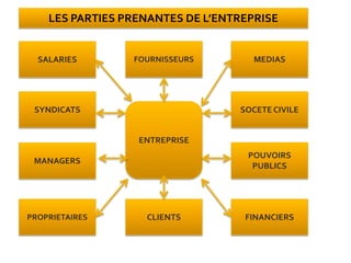 ENTREPRISE
MEDIAS
SOCETE CIVILE
PROPRIETAIRES
MANAGERS
SYNDICATS
SALARIES
CLIENTS
FOURNISSEURS
FINANCIERS
POUVOIRS
PUBLICS
LES PARTIES PRENANTES DE L’ENTREPRISE
 