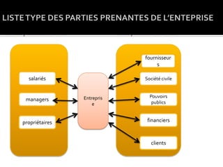 Parties prenantes internes Parties prenantes externes
Entrepris
e
salariés
financiers
Pouvoirs
publics
Société civile
fournisseur
s
managers
propriétaires
clients
 