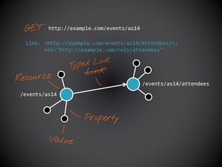 Full-on Hypermedia APIs with Hydra | PDF