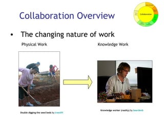 Collaboration Overview The changing nature of work Physical Work Knowledge Work Knowledge worker (reality)  by  beardenb   Double digging the seed beds  by  treesftf   