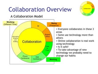 Collaboration Overview Everyone collaborates in these 3 areas Some use technology more than others  Online collaboration is real work using technology  Is it safe? To take advantage of new technology we probably need to change our habits A Collaboration Model 