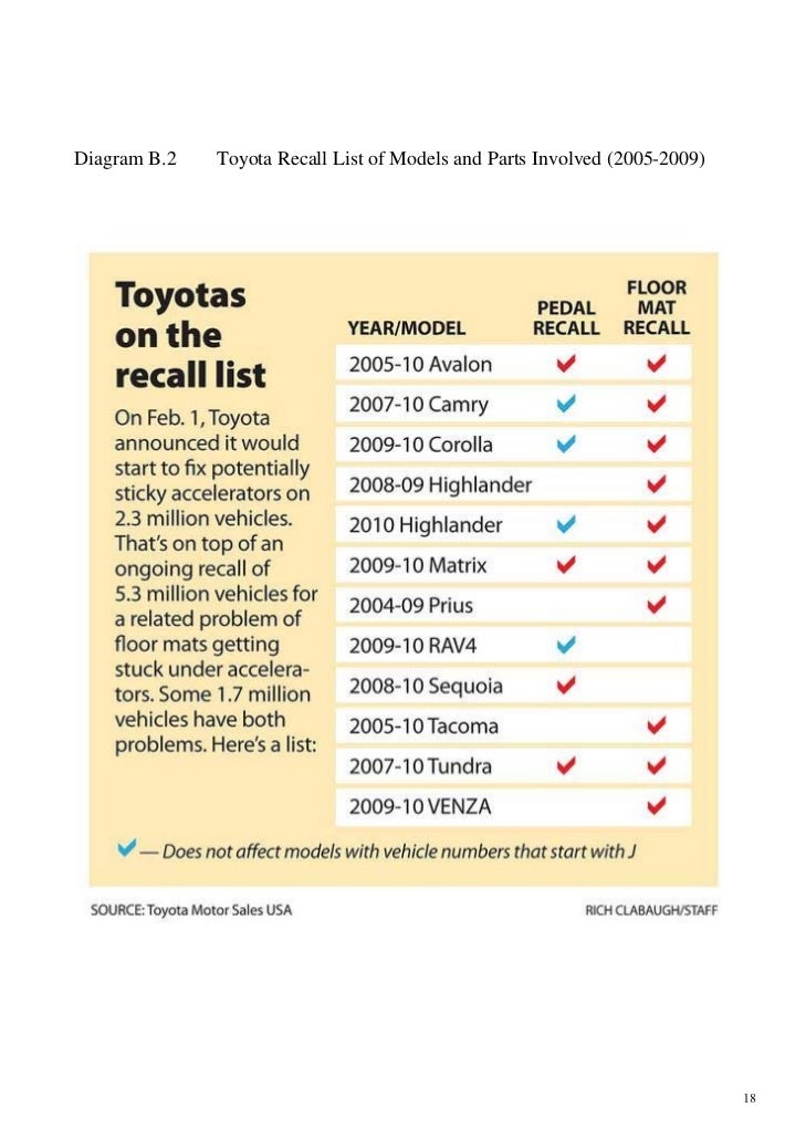 TOYOTA VEHICLES RECALL SAGA