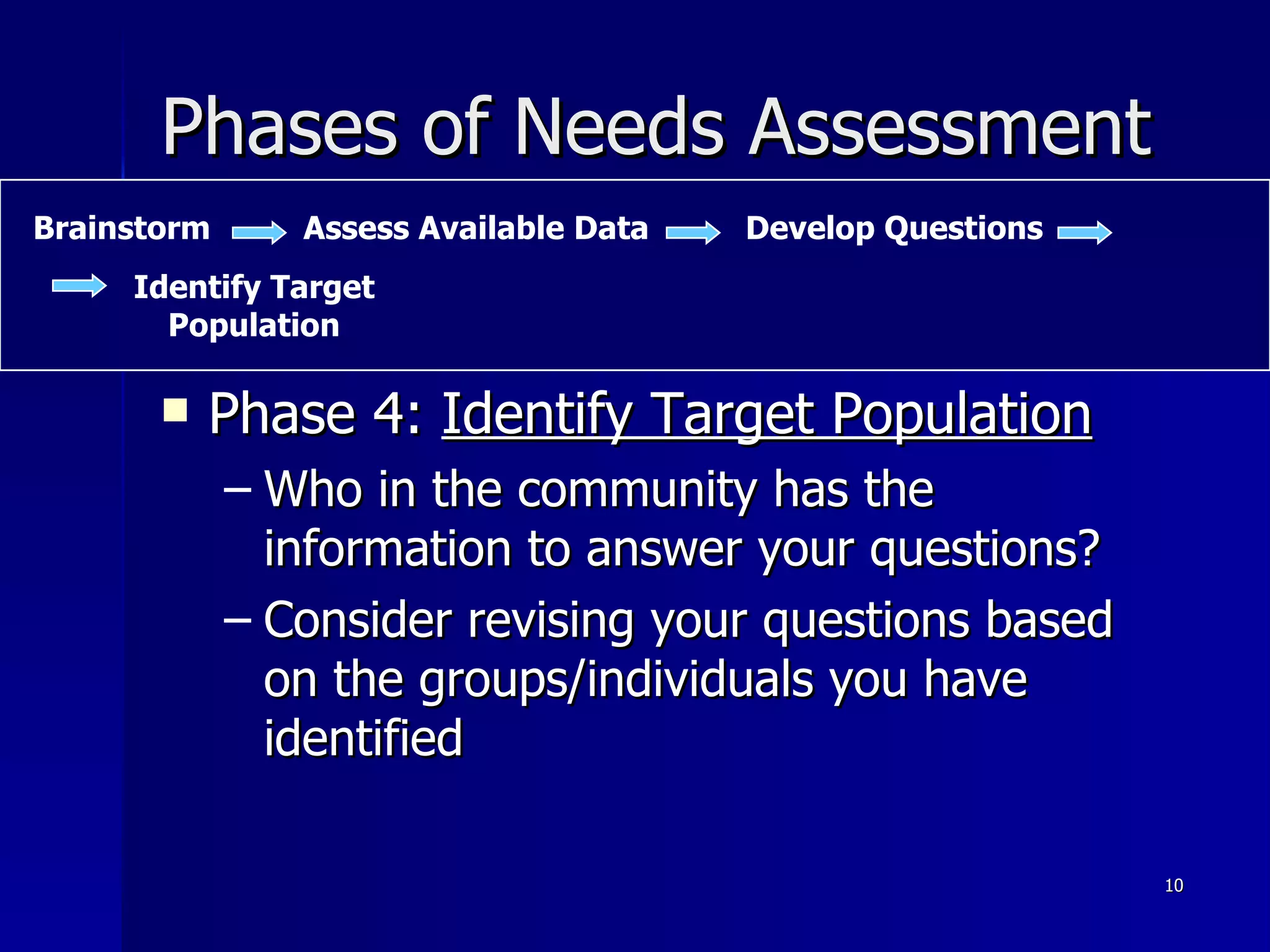 Phases of Needs Assessment Phase 4:  Identify Target Population Who in the community has the information to answer your questions? Consider revising your questions based on the groups/individuals you have identified Brainstorm Assess Available Data Develop Questions Identify Target Population 