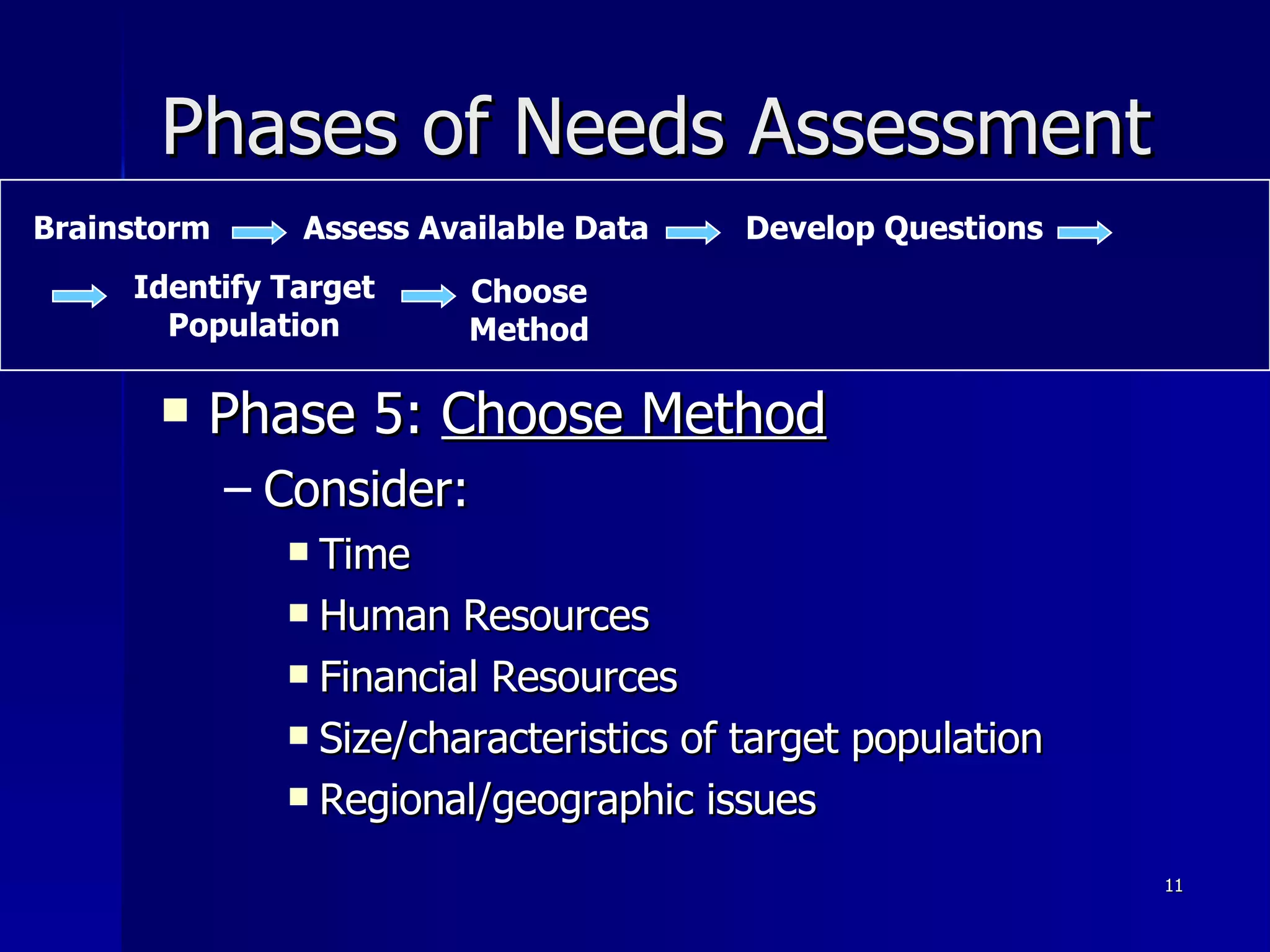 Phases of Needs Assessment Phase 5:  Choose Method Consider: Time Human Resources Financial Resources Size/characteristics of target population Regional/geographic issues Brainstorm Assess Available Data Develop Questions Identify Target Population Choose Method 