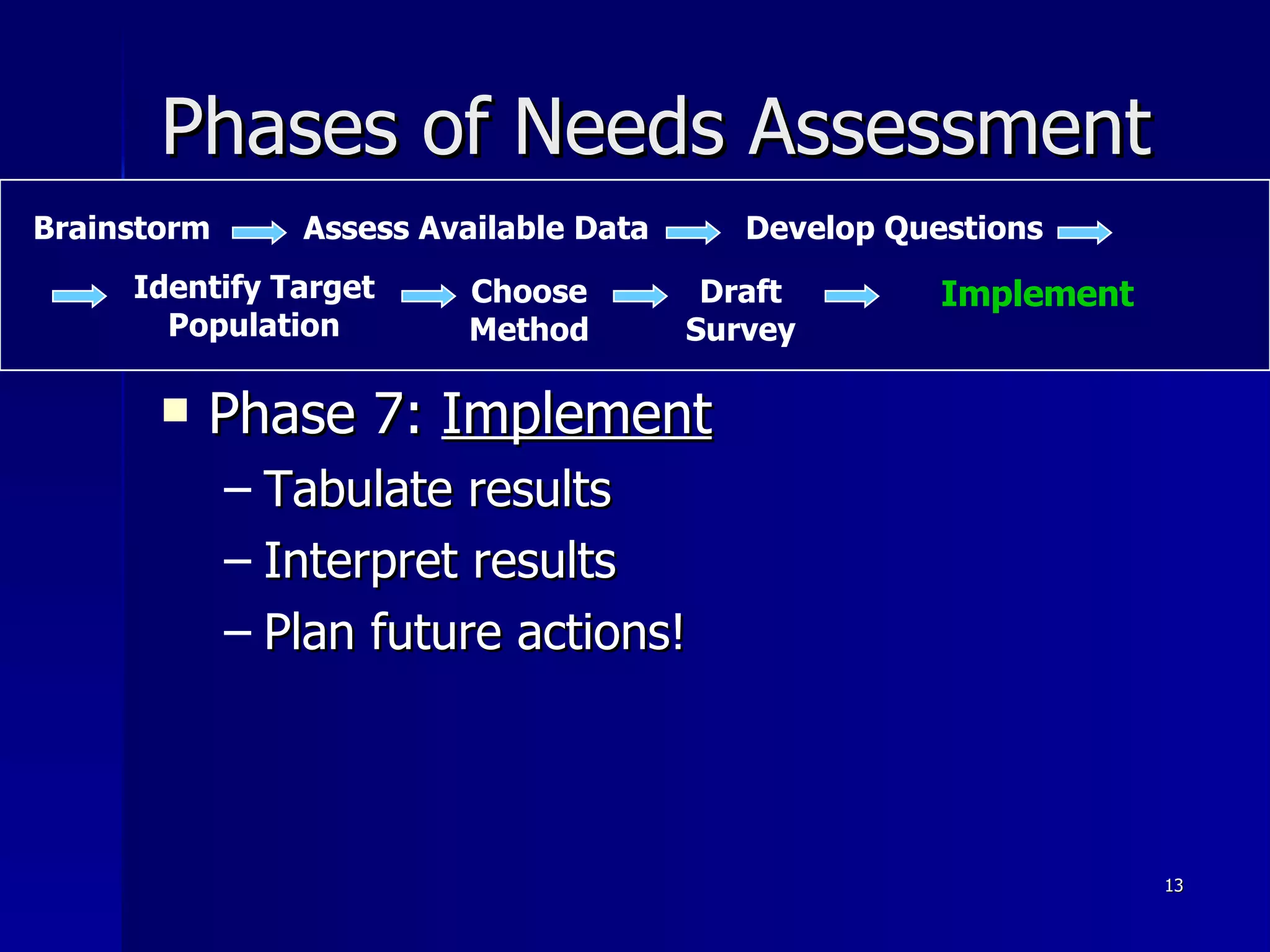 Phases of Needs Assessment Phase 7:  Implement Tabulate results Interpret results Plan future actions! Brainstorm Assess Available Data Develop Questions Identify Target Population Choose Method Draft Survey Implement 
