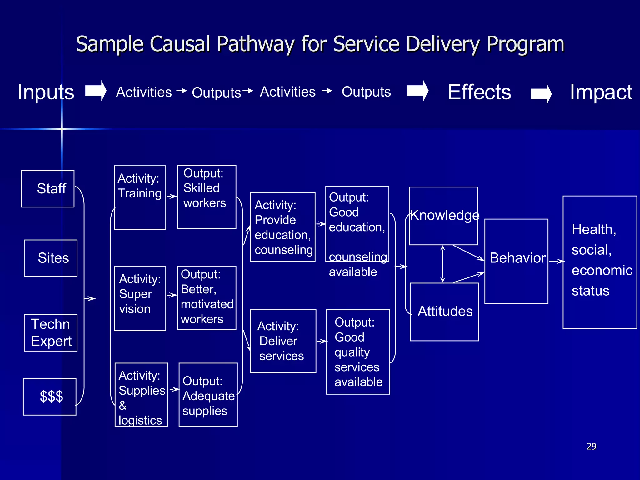 Sample Causal Pathway for Service Delivery Program Impact Effects Activities Inputs Outputs Activities Outputs Health, social, economic  status Knowledge Attitudes Behavior Activity: Deliver services Output: Good quality services available Activity: Provide education, counseling Output: Good  education,  counseling available Activity: Supplies & logistics Output: Adequate supplies Activity: Training Output: Skilled workers Activity: Super vision Output: Better, motivated workers Staff Sites $$$ Techn Expert 