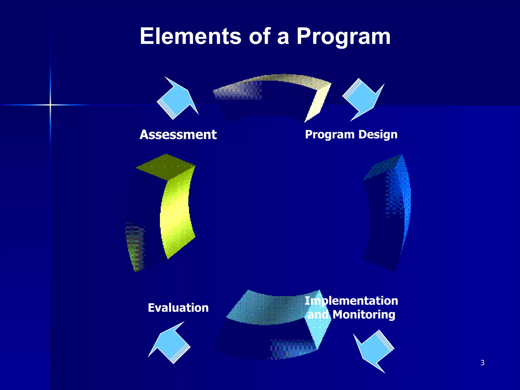 Elements of a Program Implementation and Monitoring Assessment Program Design Evaluation 