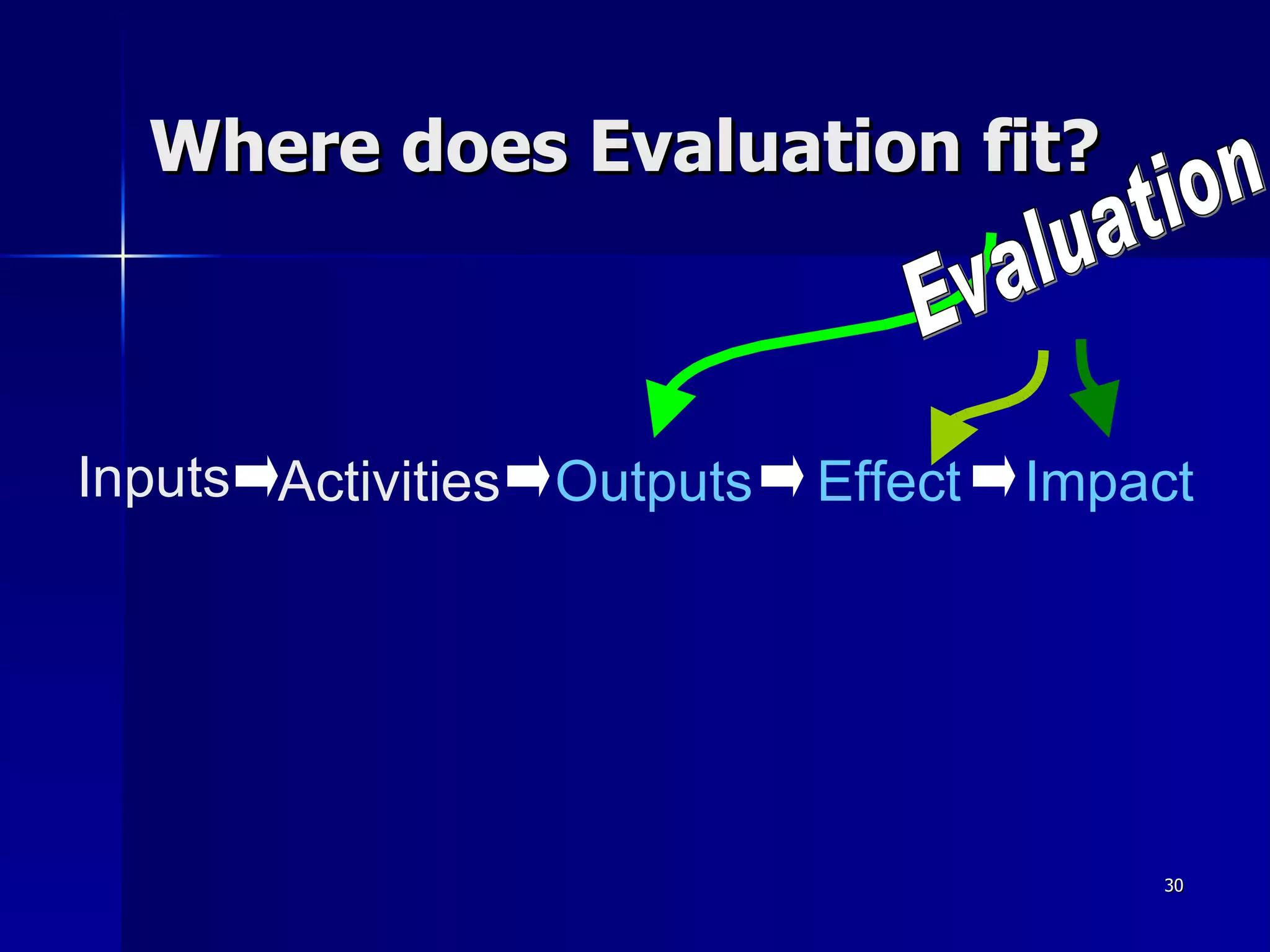 Where does Evaluation fit? Impact Effect Outputs Activities Inputs Evaluation 