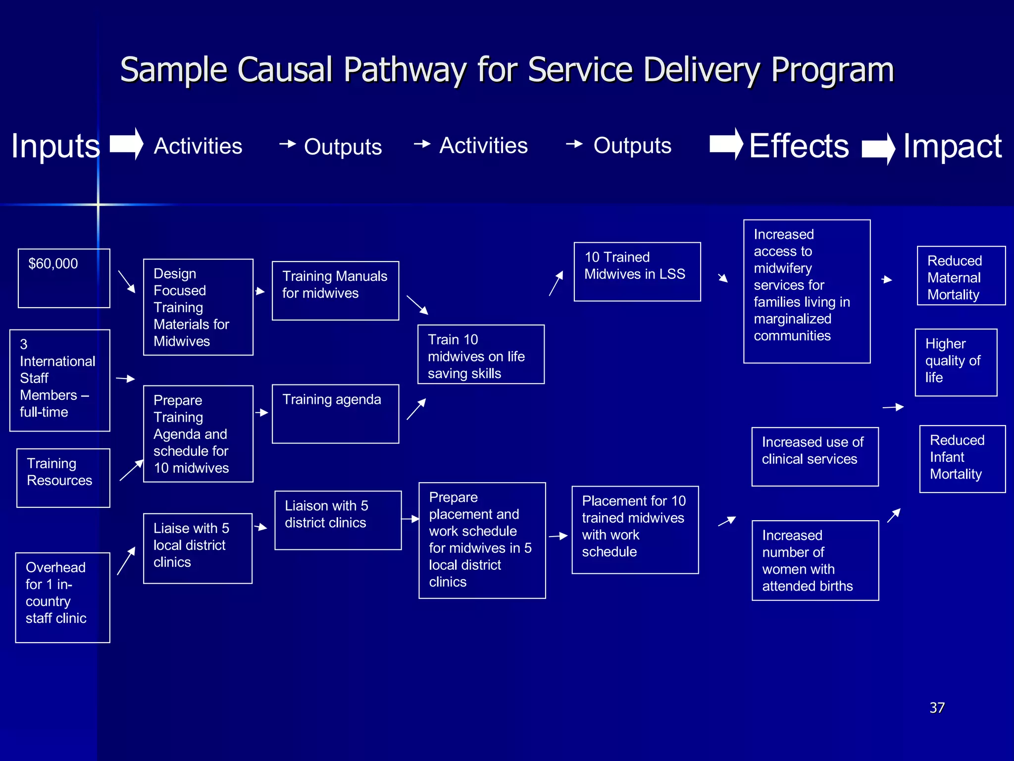 Sample Causal Pathway for Service Delivery Program Impact Effects Activities Inputs Outputs Activities Outputs $60,000 3 International Staff Members – full-time Training Resources Overhead for 1 in-country staff clinic Design Focused Training Materials for Midwives Prepare Training Agenda and schedule for 10 midwives Training Manuals for midwives Training agenda Train 10 midwives on life saving skills Prepare placement and work schedule  for midwives in 5 local district clinics 10 Trained Midwives in LSS  Liaise with 5 local district clinics Increased access to midwifery services for families living in marginalized communities Increased use of clinical services Increased number of women with attended births Liaison with 5 district clinics Placement for 10 trained midwives with work schedule  Reduced Maternal Mortality Reduced Infant Mortality Higher quality of life 