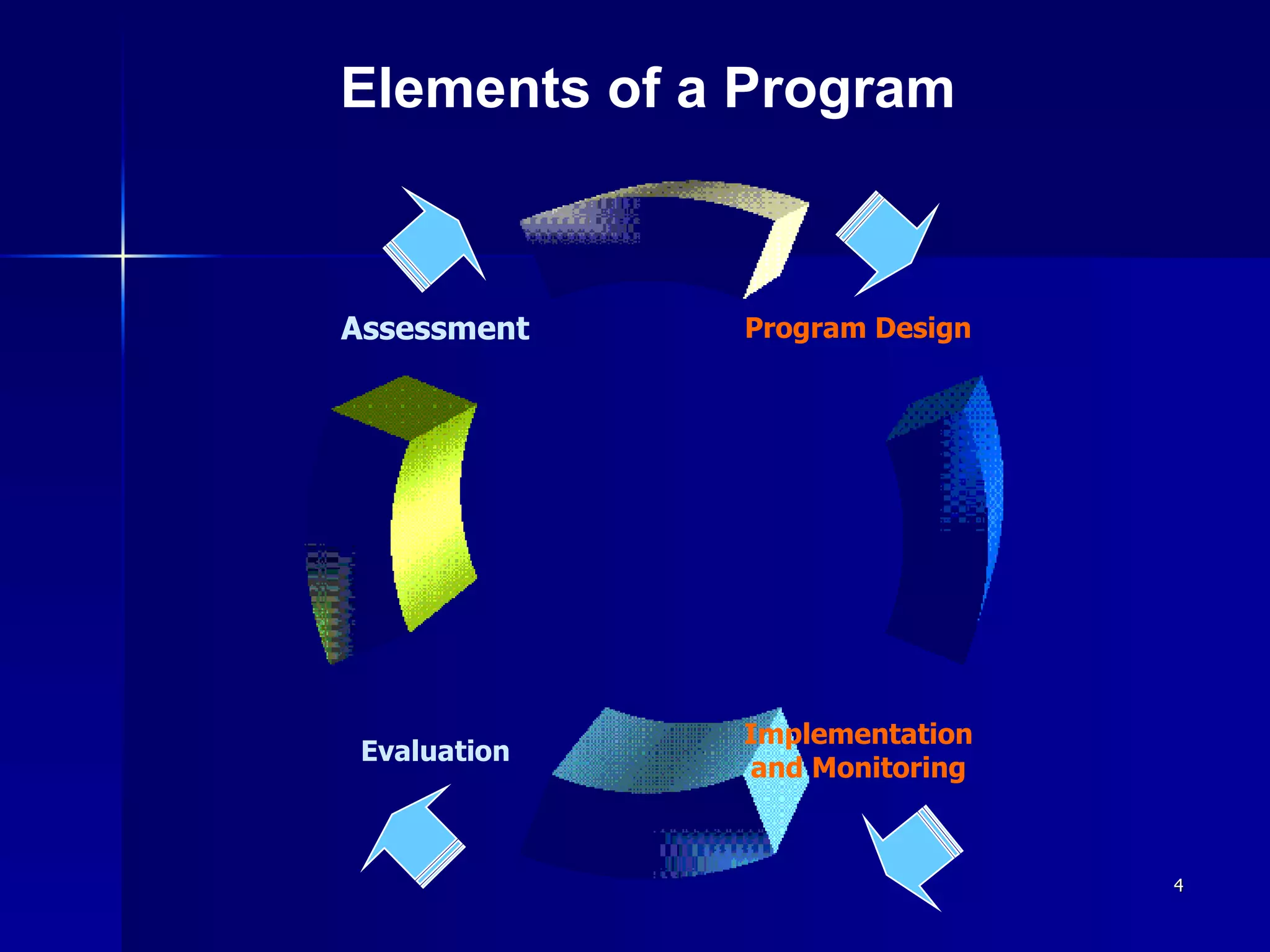 Elements of a Program Implementation and Monitoring Assessment Program Design Evaluation 