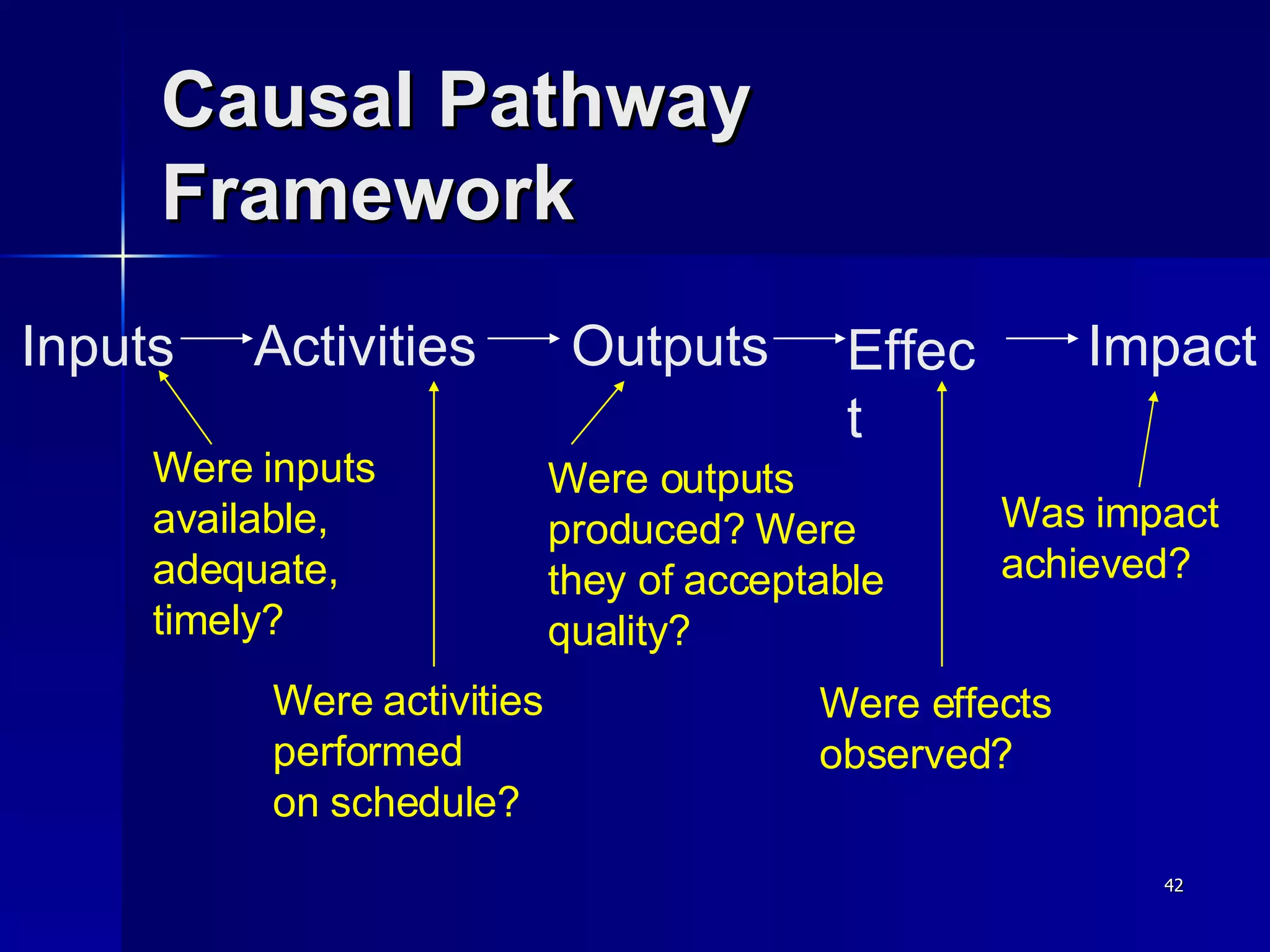 Causal Pathway Framework Impact Effect Outputs Activities Inputs Were   inputs available, adequate, timely?  Were activities  performed on schedule? Were outputs produced? Were they of acceptable  quality? Were effects observed? Was impact achieved? 