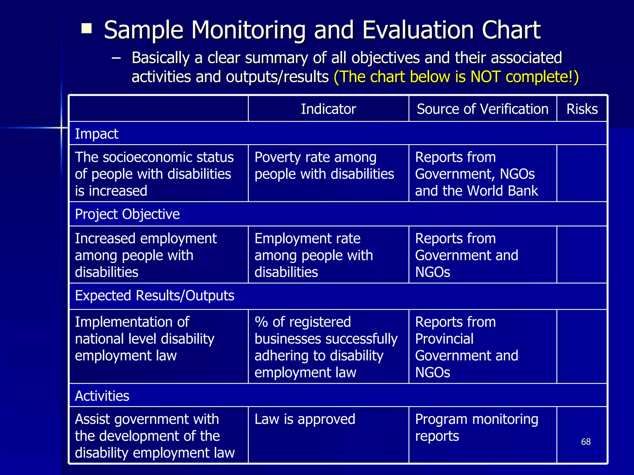 Sample Monitoring and Evaluation Chart Basically a clear summary of all objectives and their associated activities and outputs/results  (The chart below is NOT complete!) Activities Reports from Provincial Government and NGOs % of registered businesses successfully adhering to disability employment law Implementation of national level disability employment law Reports from Government and NGOs Employment rate among people with disabilities Increased employment among people with disabilities Reports from Government, NGOs and the World Bank Poverty rate among people with disabilities The socioeconomic status of people with disabilities is increased Program monitoring reports Law is approved Assist government with the development of the disability employment law Expected Results/Outputs Project Objective  Impact Risks Source of Verification Indicator 