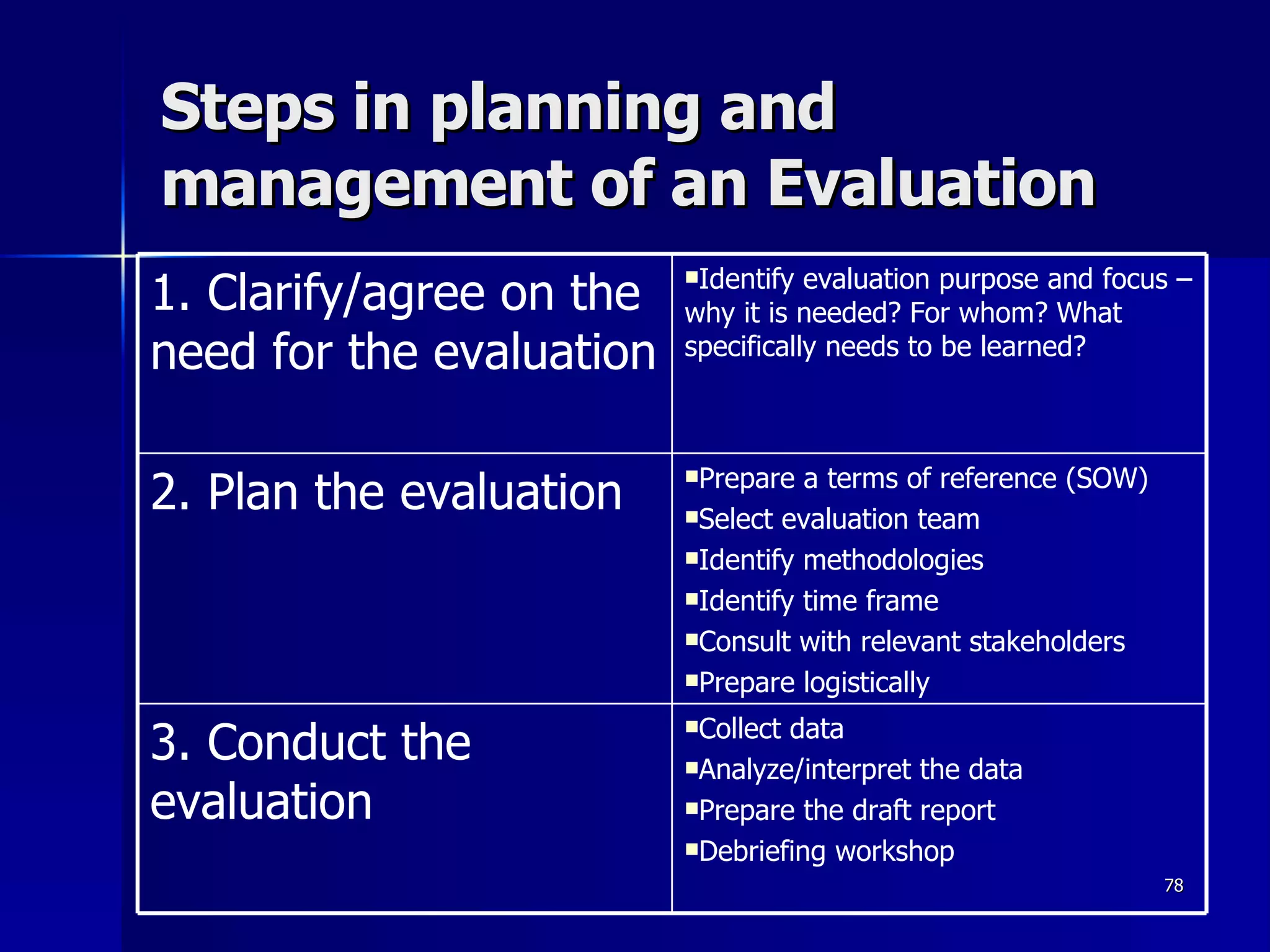 Steps in planning and management of an Evaluation Collect data Analyze/interpret the data Prepare the draft report Debriefing workshop 3. Conduct the evaluation Prepare a terms of reference (SOW) Select evaluation team Identify methodologies Identify time frame Consult with relevant stakeholders Prepare logistically 2. Plan the evaluation Identify evaluation purpose and focus – why it is needed? For whom? What specifically needs to be learned? 1. Clarify/agree on the need for the evaluation 