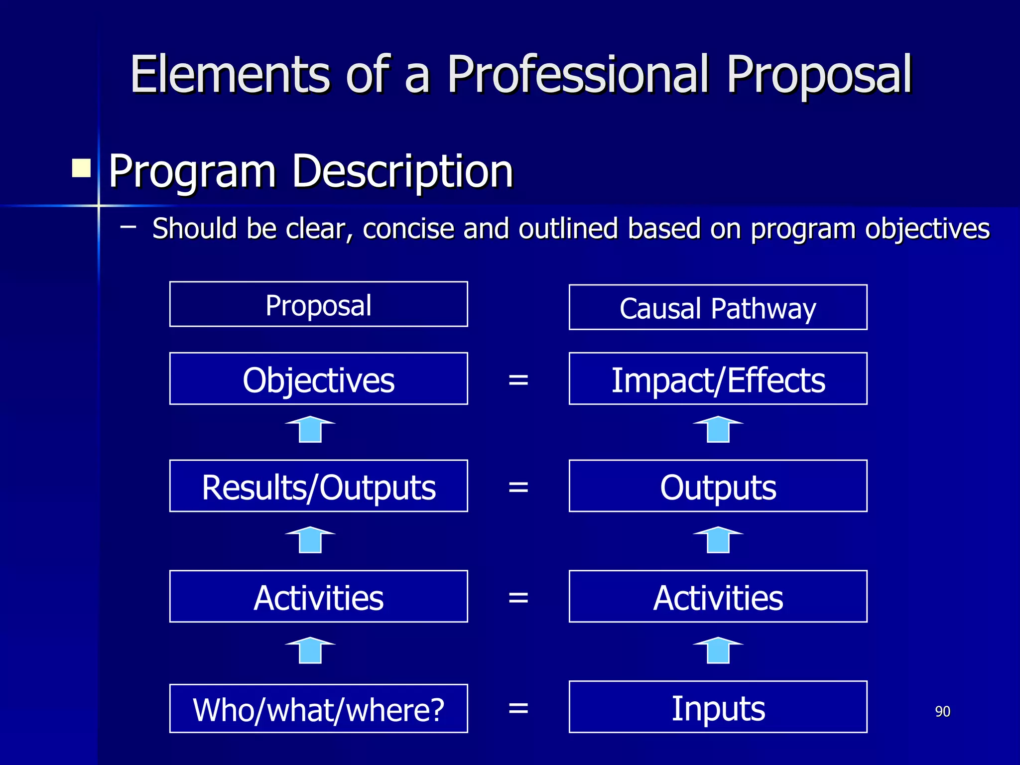 Elements of a Professional Proposal Program Description Should be clear, concise and outlined based on program objectives   Objectives = Impact/Effects Results/Outputs = Outputs Proposal Causal Pathway Activities = Activities Who/what/where? = Inputs 