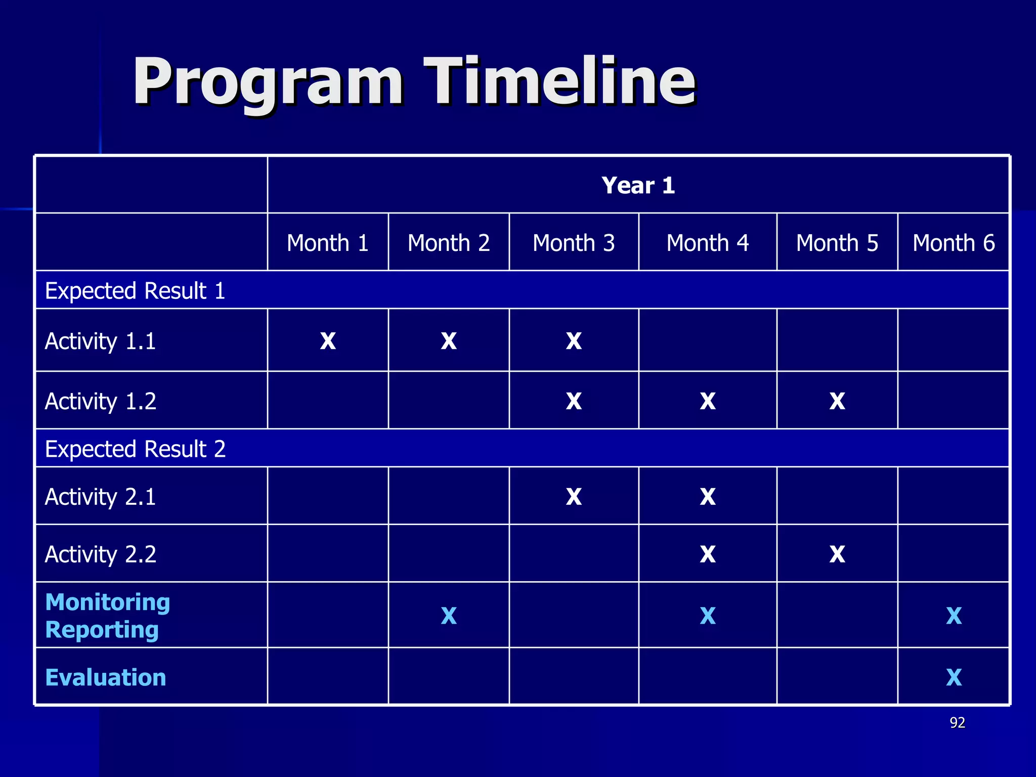 Program Timeline X X Activity 2.1 X X Activity 2.2 X Evaluation X X X Monitoring Reporting Expected Result 2 X X X Activity 1.2 X X X Activity 1.1 Expected Result 1 Month 6 Month 5 Month 4 Month 3 Month 2 Month 1 Year 1 